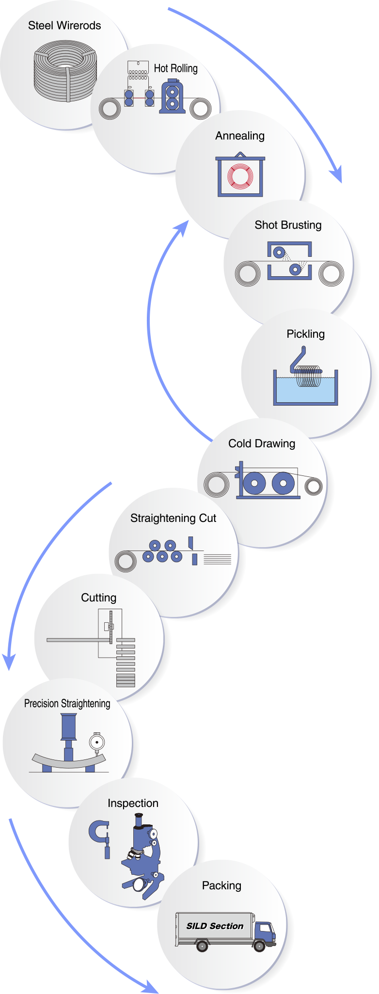 Schematic diagram of manufacturing process